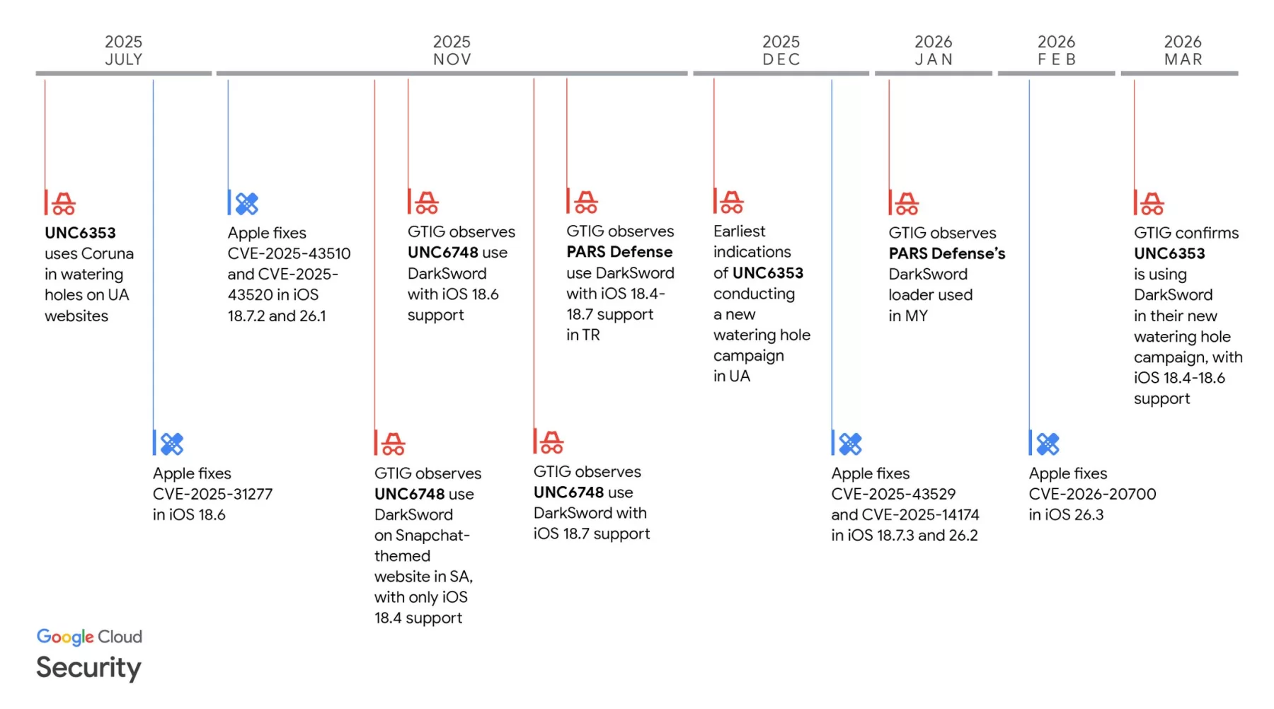 DarkSword: phân tích kernel exploit CVE-2025-43520 trên iOS
